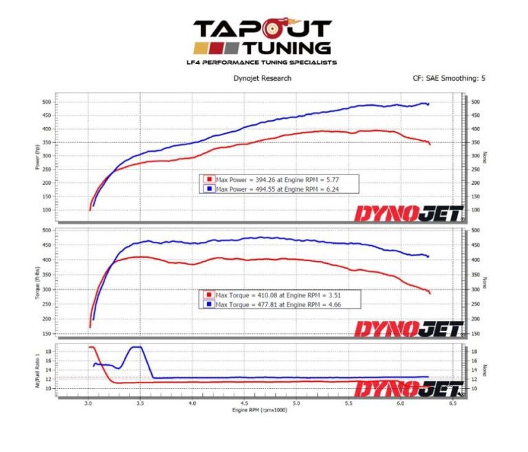 Dyno charts from tuning ATS-V - LF4 performance engines - Tapout Tuning