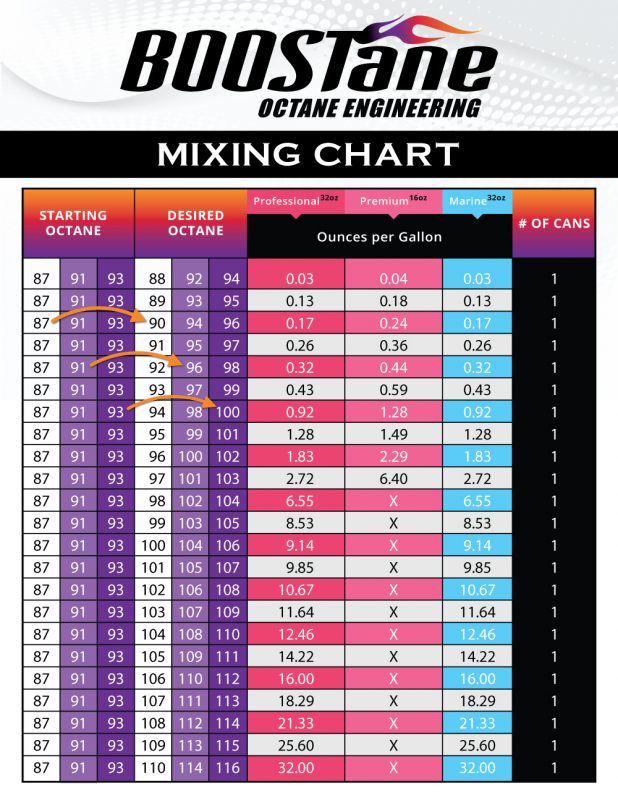 Octane Chart