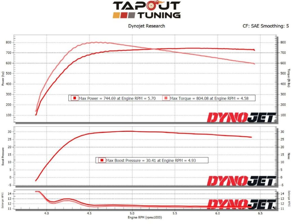745 whp ATS-V Dyno Chart