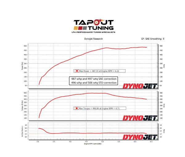 Dyno charts from tuning ATS-V - LF4 performance engines - Tapout Tuning