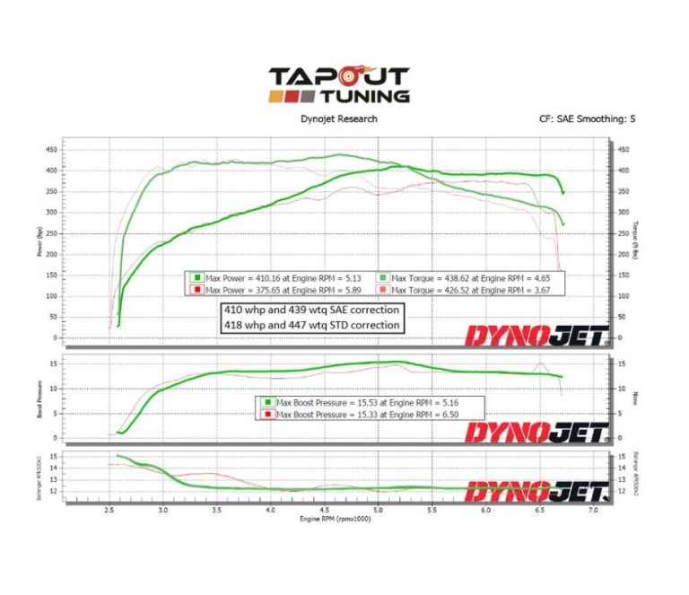 Dyno charts from tuning ATS-V - LF4 performance engines - Tapout Tuning