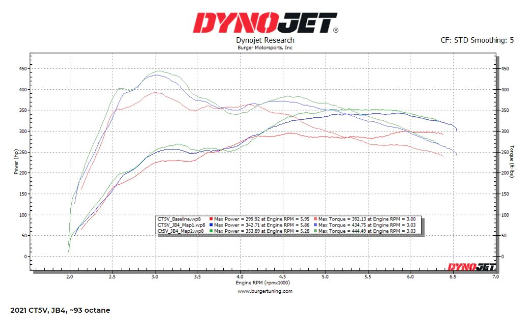 CT5 JB4 Dyno Chart