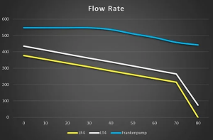 GM Frankenpump Flow Rate Chart