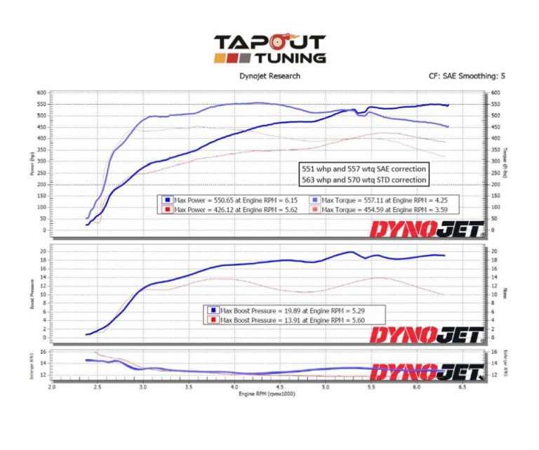 Dyno charts from tuning ATS-V - LF4 performance engines - Tapout Tuning