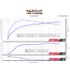 2022 CT4V Blackwing M6 on 93-octane: stock (red lines) versus Tapout intake (blue lines) versus intake with Tapout custom JB4 tune (green lines)