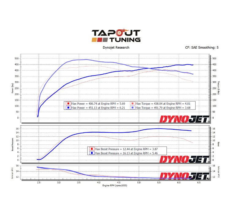 2022 CT4V Blackwing M6 on 93-octane: stock (red lines) versus Tapout intake (blue lines)