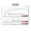 2022 CT4V Blackwing M6 on 93-octane: stock (red lines) versus Tapout intake (blue lines) versus intake with Tapout custom JB4 tune (green lines)