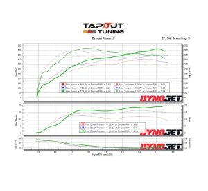 2022 CT4V Blackwing M6 on 93-octane: stock (red lines) versus Tapout intake (blue lines) versus intake with Tapout custom JB4 tune (green lines)