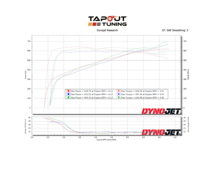 Dyno charts from tuning ATS-V - LF4 performance engines - Tapout Tuning