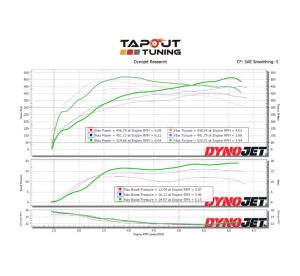 2022 CT4V Blackwing M6 on 93-octane: stock (red lines) versus Tapout intake (blue lines) versus intake with Tapout custom JB4 tune (green lines)