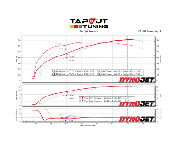 713 whp Dyno Chart with Tapout Tuning Module