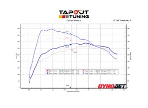 Chris' CT4-V Dyno Chart