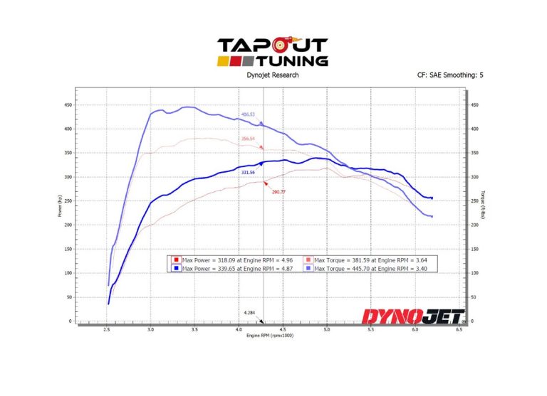 Dyno charts from tuning ATS-V - LF4 performance engines - Tapout Tuning