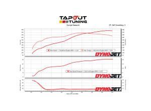 Davor's M6 ATS-V Dyno Chart