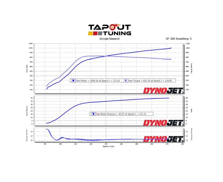 Dyno charts from tuning ATS-V - LF4 performance engines - Tapout Tuning