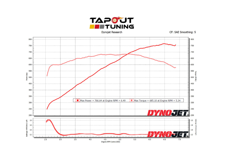 Dyno charts from tuning ATS-V - LF4 performance engines - Tapout Tuning