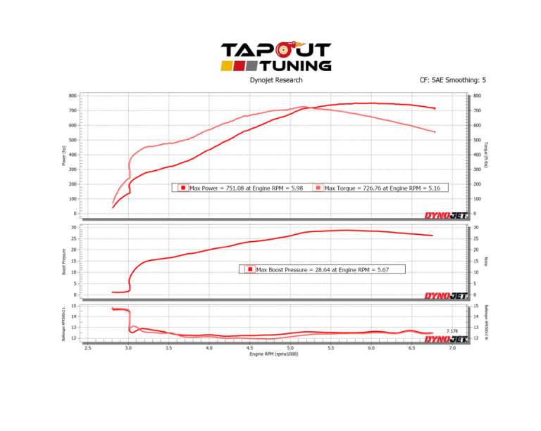 Dyno charts from tuning ATS-V - LF4 performance engines - Tapout Tuning