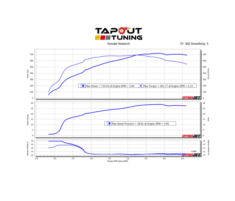 Dyno charts from tuning ATS-V - LF4 performance engines - Tapout Tuning